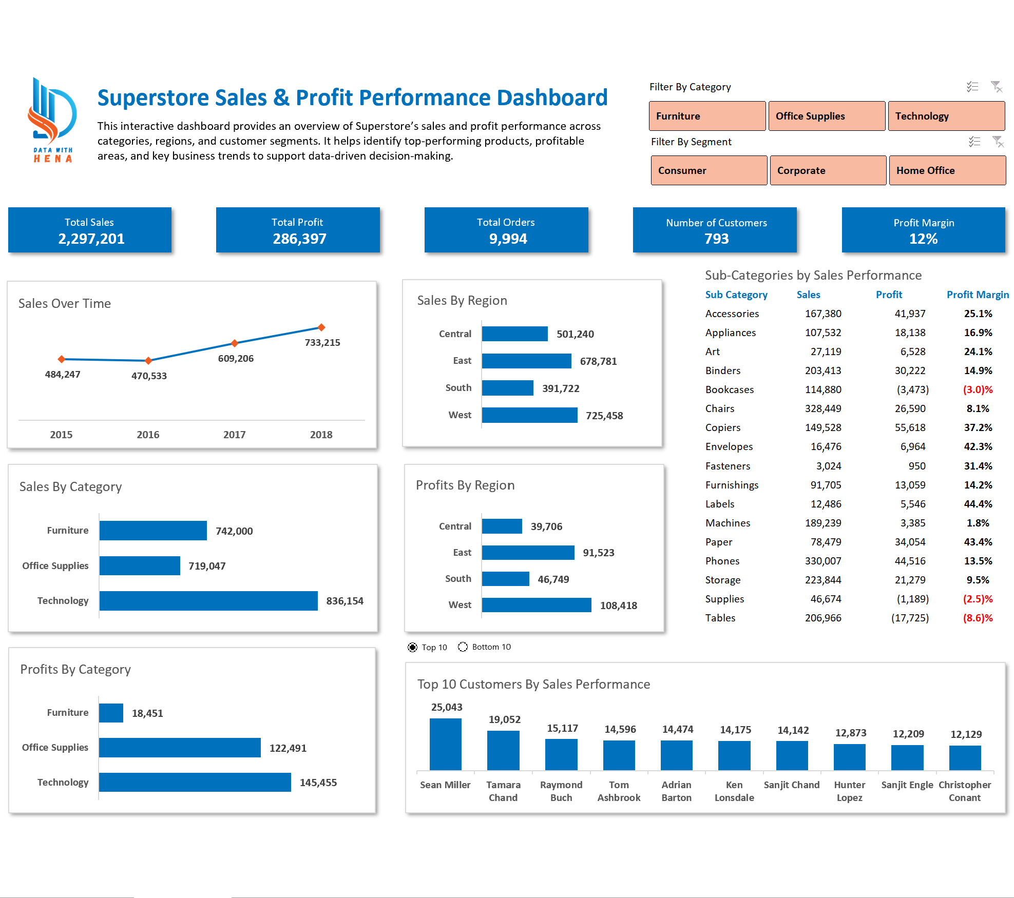 Superstore Sales and Profit Performance Dashboard